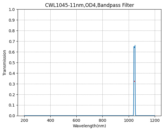 1045nm CWL、OD4@200~1200nm、FWHM=11nm、ナローバンドパスフィルター