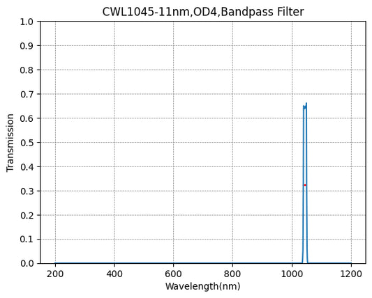 1045nm CWL、OD4@200~1200nm、FWHM=11nm、ナローバンドパスフィルター