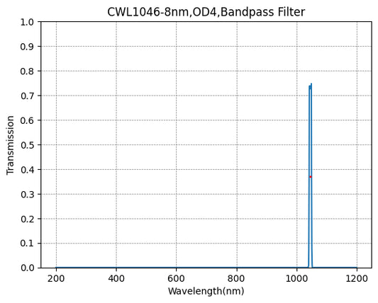 1046nm CWL,OD4@200~1200nm,FWHM=8nm,NarrowBandpass Filter