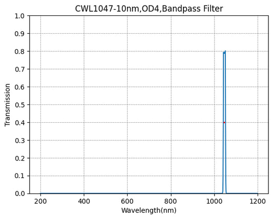 1047nm CWL,OD4@200~1400nm,FWHM=10nm,NarrowBandpass Filter