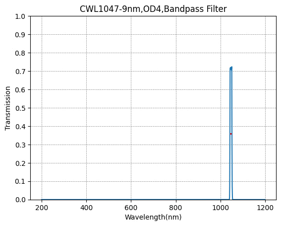 1047nm CWL,OD4@200~1400nm,FWHM=9nm,NarrowBandpass Filter