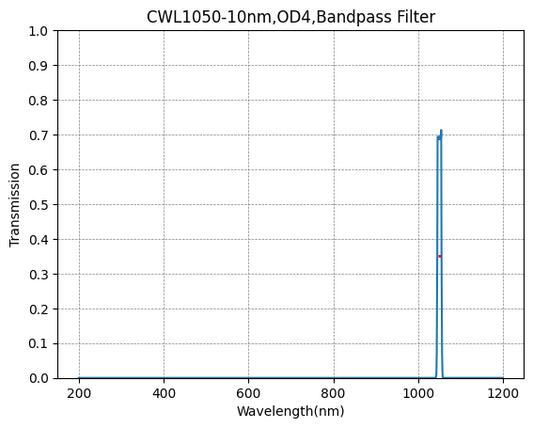 1050nm CWL,OD4@200~1200nm,FWHM=10nm,NarrowBandpass Filter
