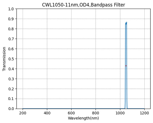 1050nm CWL、OD4@200~1200nm、FWHM=11nm、ナローバンドパスフィルター