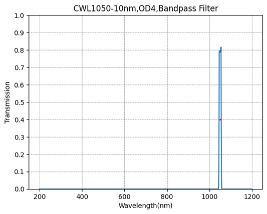 1050nm CWL,OD4@200~1400nm,FWHM=10nm,NarrowBandpass Filter