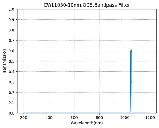 1050nm CWL、OD5@200~1200nm、FWHM=10nm、ナローバンドパスフィルター