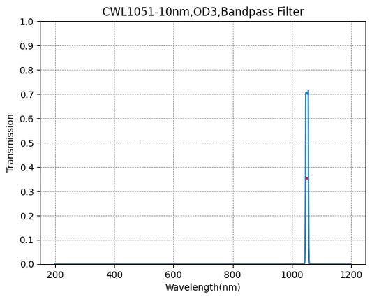 1051nm CWL,OD3@200~1200nm,FWHM=10nm,NarrowBandpass Filter
