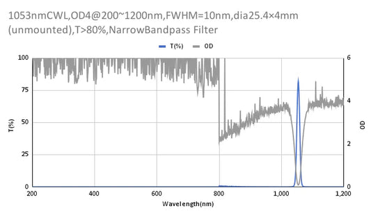 1053nm CWL、OD4@200~1200nm、FWHM=10nm、ナローバンドパスフィルター