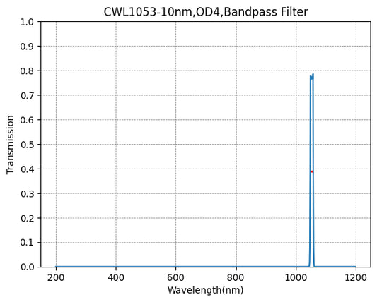 1053nm CWL、OD4@200~1400nm、FWHM=10nm、ナローバンドパスフィルター