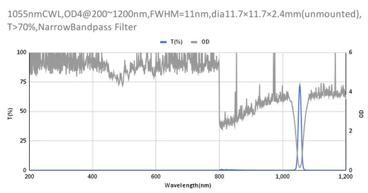 1055nm CWL,OD4@200~1200nm,FWHM=11nm,NarrowBandpass Filter