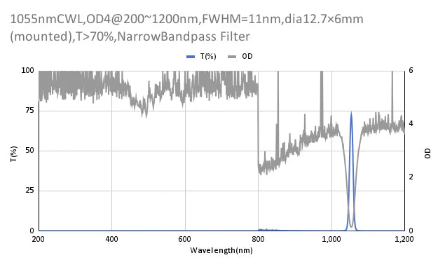 1055 nm CWL, OD4@200~1200 nm, FWHM=11 nm, Schmalbandpassfilter