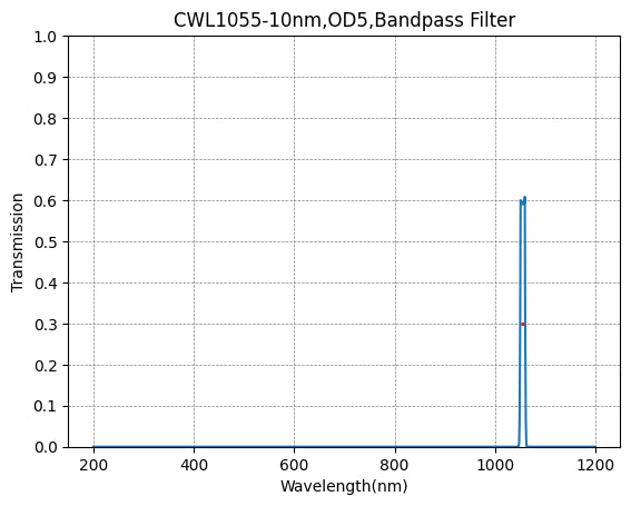 1055nm CWL,OD5@200~1200nm,FWHM=10nm,NarrowBandpass Filter