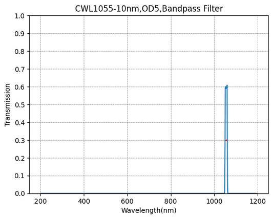 1055 nm CWL, OD5@200–1200 nm, FWHM = 10 nm, Schmalbandpassfilter