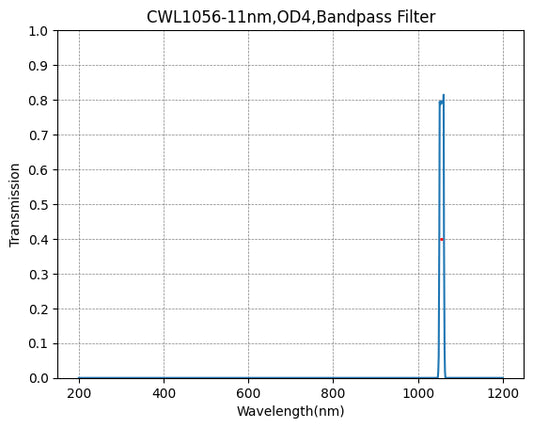 1056nm CWL,OD4@200~1200nm,FWHM=11nm,NarrowBandpass Filter