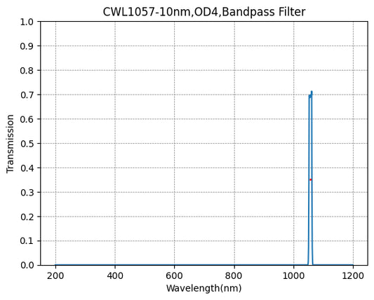 1057nm CWL、OD4@200~1200nm、FWHM=10nm、ナローバンドパスフィルター