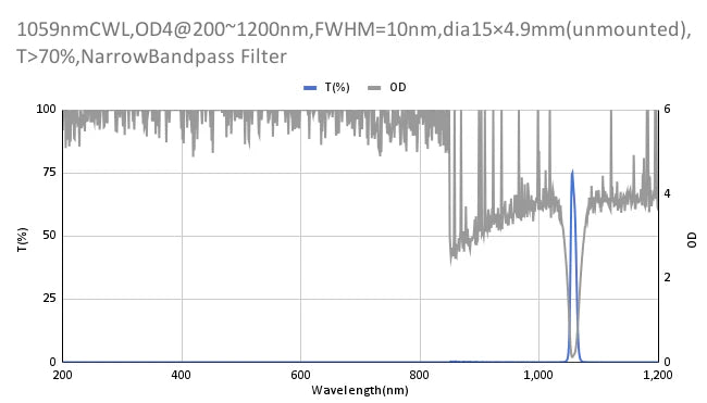 1059nm CWL,OD4@200~1200nm,FWHM=10nm,NarrowBandpass Filter