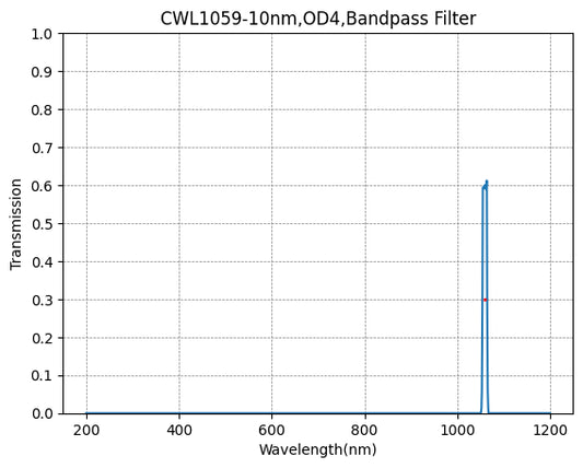 1059nm CWL、OD4@200~1100nm、FWHM=10nm、ナローバンドパスフィルター