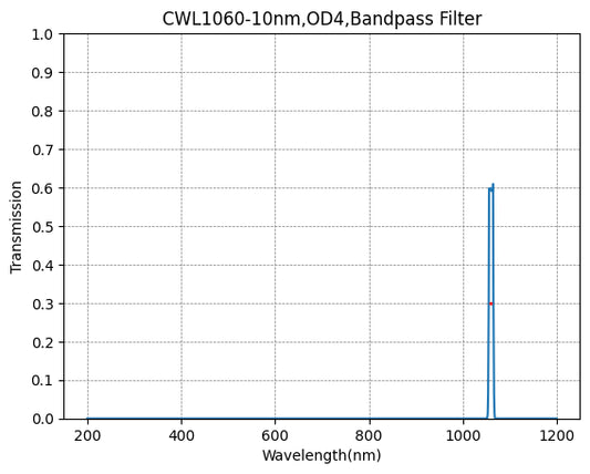 1060nm CWL、OD4@200~1200nm、FWHM=10nm、ナローバンドパスフィルター