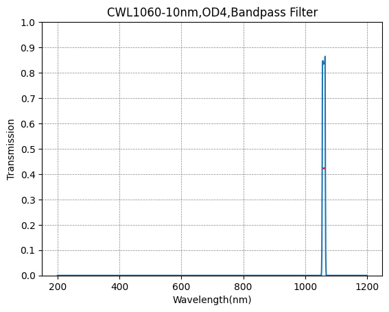 1060nm CWL,OD4@200~1200nm,FWHM=10nm,NarrowBandpass Filter