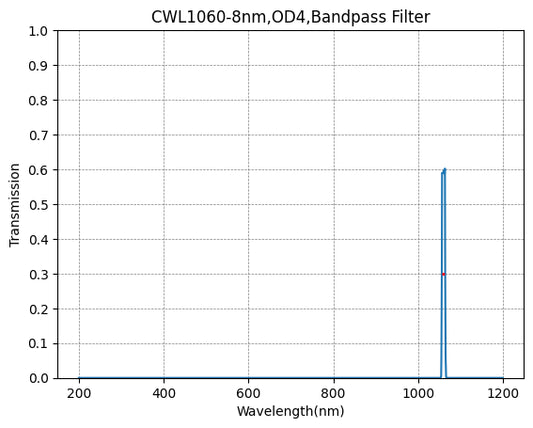 1060nm CWL、OD4@200~1200nm、FWHM=8nm、ナローバンドパスフィルター