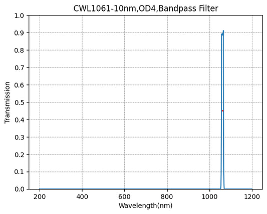 1061nm CWL、OD4@200~1200nm、FWHM=10nm、ナローバンドパスフィルター