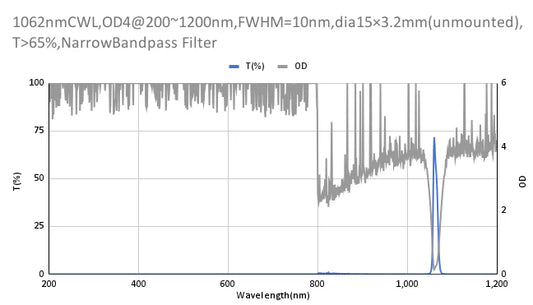 1062nm CWL、OD4@200~1200nm、FWHM=10nm、ナローバンドパスフィルター