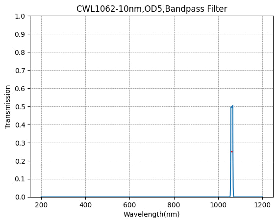 1062nm CWL,OD5@200~1200nm,FWHM=10nm,NarrowBandpass Filter