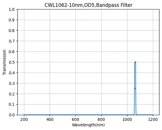 1062 nm CWL, OD5@200–1200 nm, FWHM = 10 nm, Schmalbandpassfilter