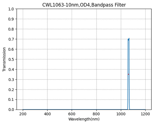 1063 nm CWL, OD4@200–1200 nm, FWHM = 10 nm, Schmalbandpassfilter