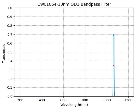 1064nm CWL,OD3@200~1200nm,FWHM=10nm,NarrowBandpass Filter