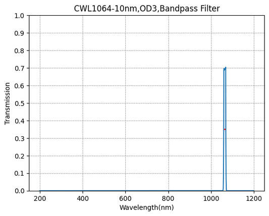 1064nm CWL、OD3@200~1200nm、FWHM=10nm、ナローバンドパスフィルター
