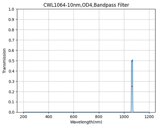 1064nm CWL、OD4@200~1200nm、FWHM=10nm、ナローバンドパスフィルター