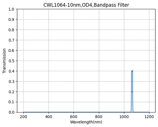 1064nm CWL、OD4@400~1100nm、FWHM=10nm、ナローバンドパスフィルター
