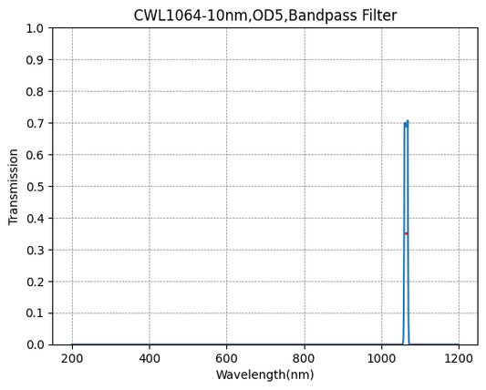 1064nm CWL、OD5@200~1200nm、FWHM=10nm、ナローバンドパスフィルター