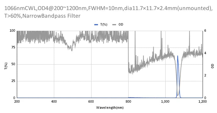1066nm CWL,OD4@200~1200nm,FWHM=10nm,NarrowBandpass Filter