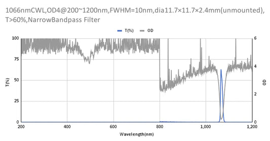 1066nm CWL、OD4@200~1200nm、FWHM=10nm、ナローバンドパスフィルター