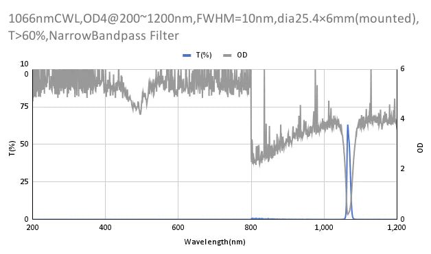 1066nm CWL,OD4@200~1200nm,FWHM=10nm,NarrowBandpass Filter