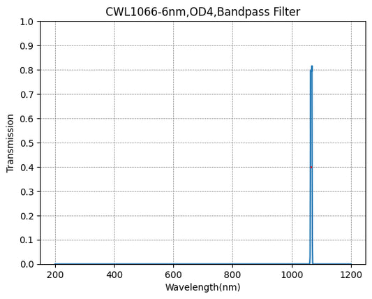 1066 nm CWL, OD4@200–1200 nm, FWHM = 6 nm, Schmalbandpassfilter