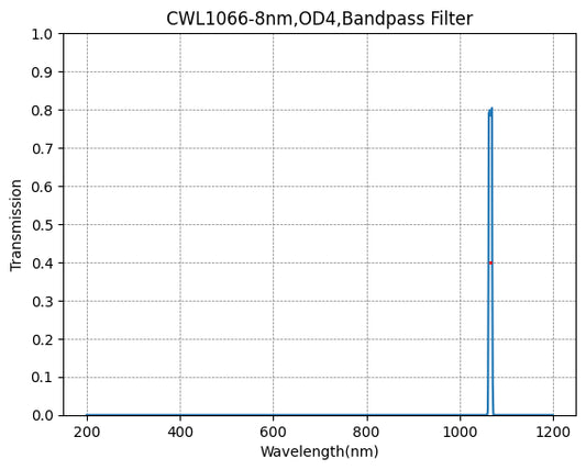 1066 nm CWL, OD4@200~1200 nm, FWHM=8 nm, Schmalbandpassfilter