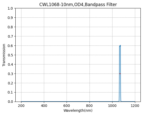 1068nm CWL、OD4@200~1200nm、FWHM=10nm、ナローバンドパスフィルター
