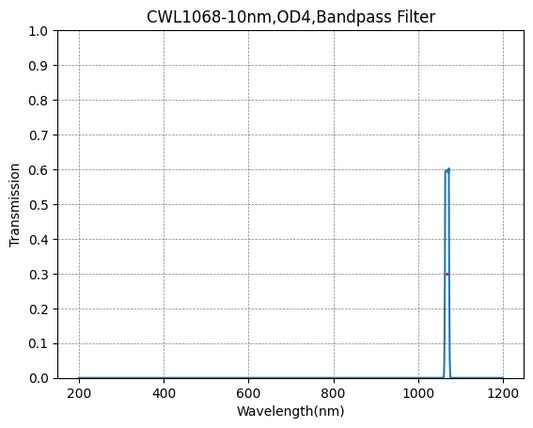 1068nm CWL、OD4@200~1200nm、FWHM=10nm、ナローバンドパスフィルター