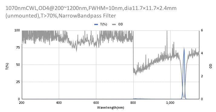 1070nm CWL、OD4@200~1200nm、FWHM=10nm、ナローバンドパスフィルター