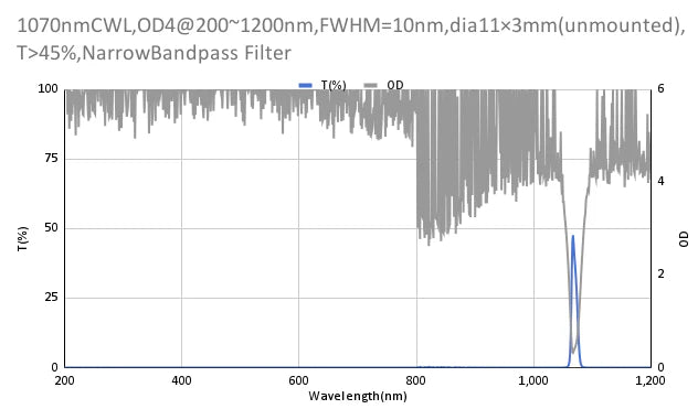 1070 nm CWL, OD4@200–1200 nm, FWHM = 10 nm, Schmalbandpassfilter