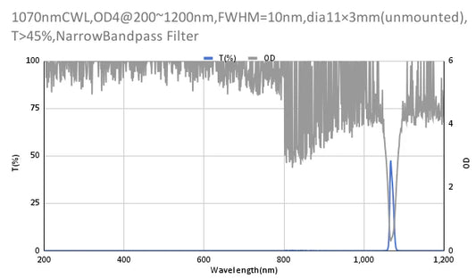 1070 nm CWL, OD4@200–1200 nm, FWHM = 10 nm, Schmalbandpassfilter