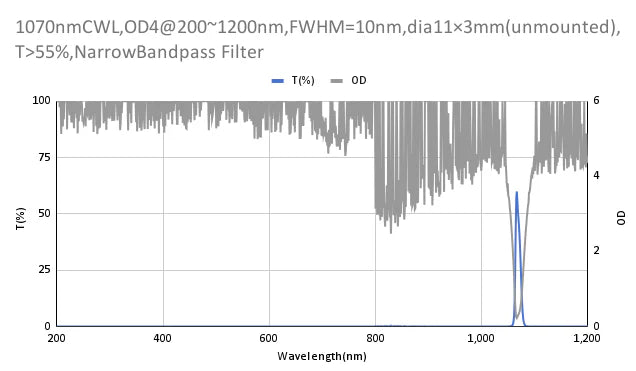 1070nm CWL,OD4@200~1200nm,FWHM=10nm,NarrowBandpass Filter