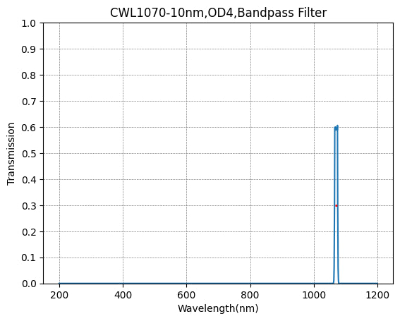 1070nm CWL、OD4@200~1200nm、FWHM=10nm、ナローバンドパスフィルター