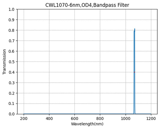 1070nm CWL、OD4@200~1200nm、FWHM=6nm、ナローバンドパスフィルター