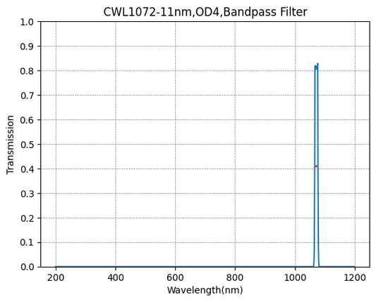 1072nm CWL、OD4@200~1200nm、FWHM=11nm、ナローバンドパスフィルター