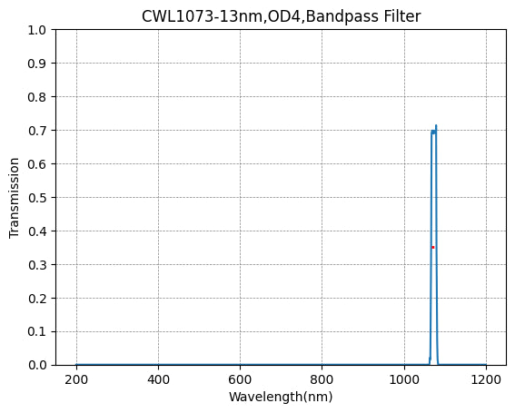 1073nm CWL、OD4@200~1200nm、FWHM=13nm、ナローバンドパスフィルター