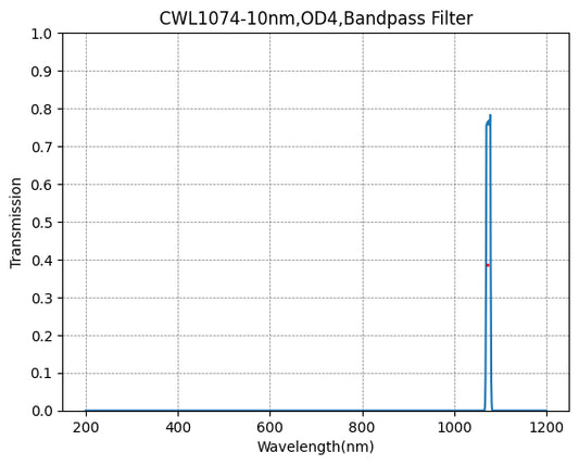 1074nm CWL、OD4@200~1200nm、FWHM=10nm、ナローバンドパスフィルター