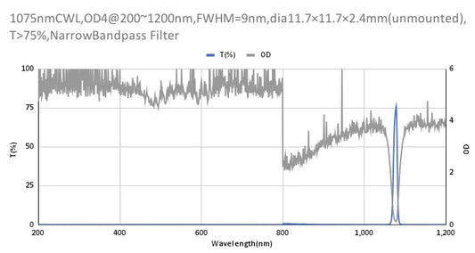1075nm CWL,OD4@200~1200nm,FWHM=9nm,NarrowBandpass Filter